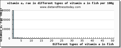 vitamin a in fish vitamin a, rae per 100g